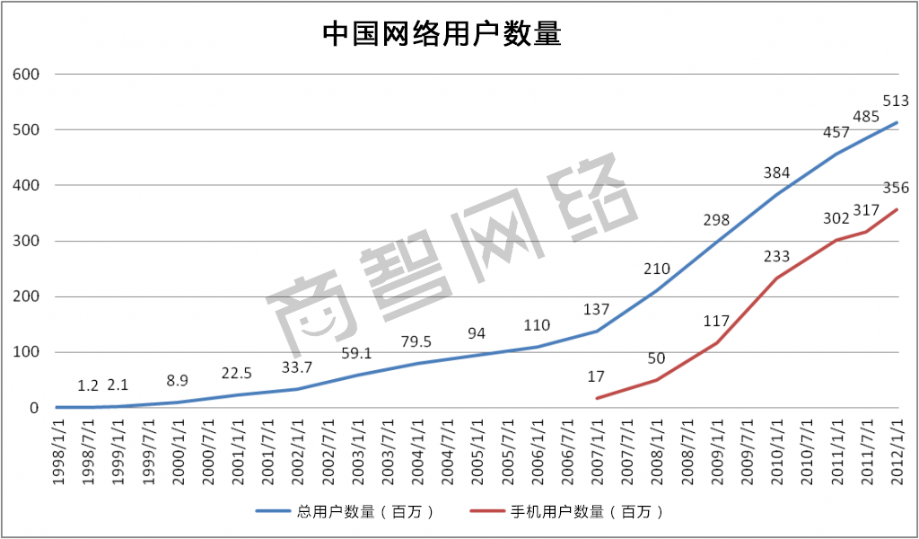 中国互联网用户数量